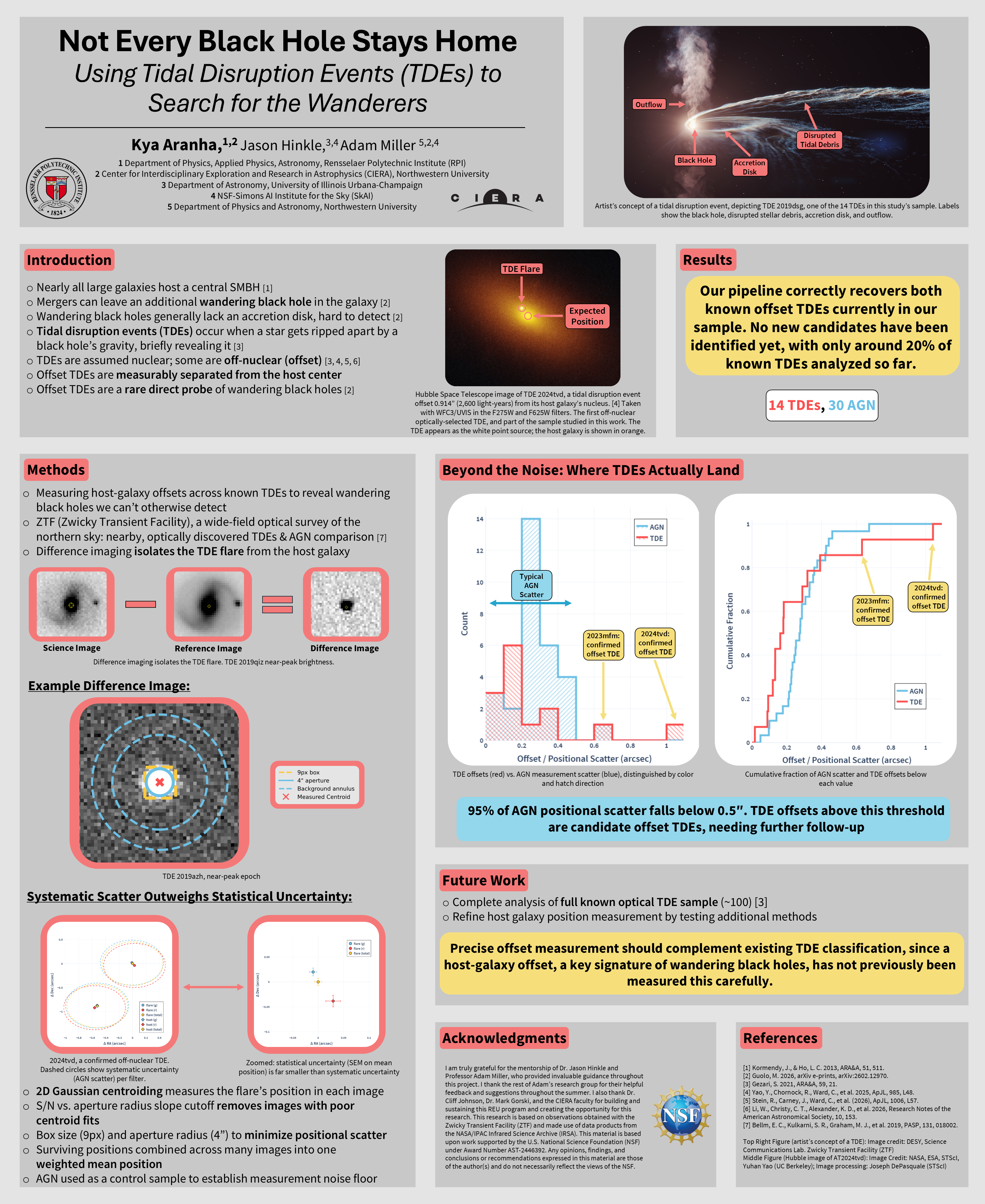 Research poster: Not Every Black Hole Stays Home